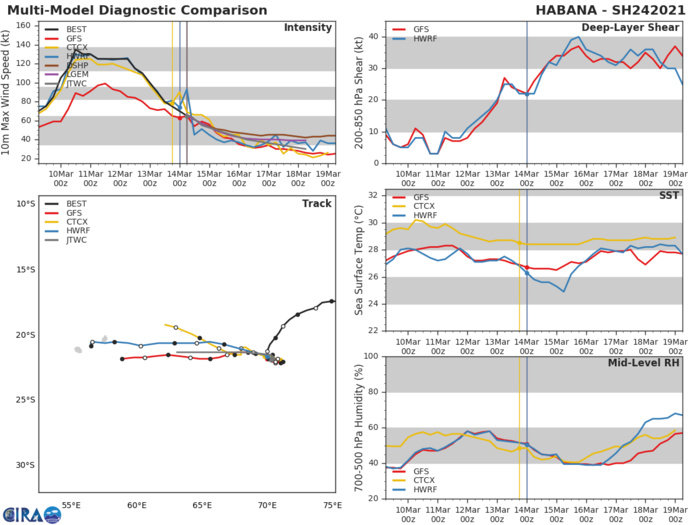 24S(HABANA).NUMERICAL MODEL GUIDANCE IS IN FAIR AGREEMENT  SUPPORTING THE SHORT-TERM QUASI-STATIONARY TRACK MOTION AND WESTWARD  TRACK AFTER TAU 24, HOWEVER, THE OVERALL CONFIDENCE IN THE JTWC  FORECAST TRACK IS MODERATE.