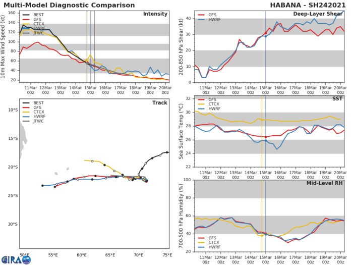 24S(HABANA). NUMERICAL  MODEL GUIDANCE IS IN FAIR AGREEMENT SUPPORTING THE SHORT-TERM QUASI- STATIONARY TRACK MOTION AND WESTWARD TRACK AFTER 12H, HOWEVER,  THE OVERALL CONFIDENCE IN THE JTWC FORECAST TRACK IS MODERATE.