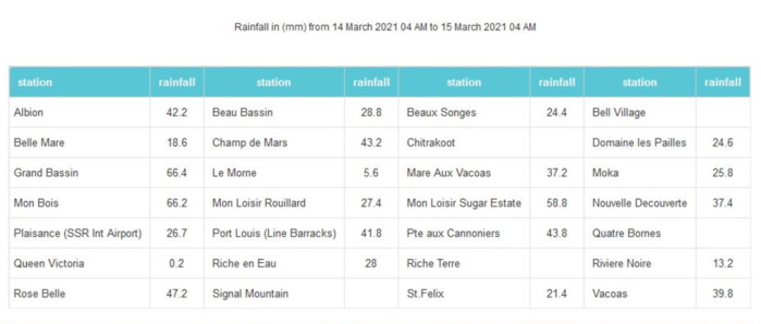 Cumuls de pluie en 24heures relevés à 4h ce Lundi matin dans les stations de MMS/Vacoas. Grand Bassin 66.4mm, Mon Bois 66.2, Mon Loisir SE 58.8, Rose Belle 47.2, Pte aux Cannoniers 43.8, Champ de Mars 43.2, Albion 42.2, Vacoas 39.8 etc. A NOTER: que les relevés pour certaines stations sont manquants comme par exemple pour 4Bornes. MMS/Vacoas.