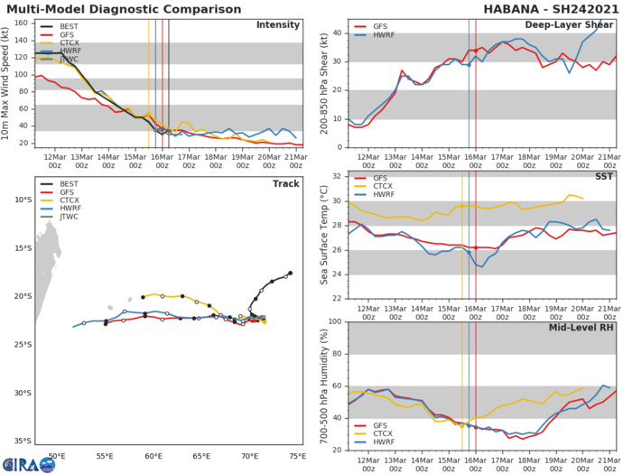 24S(HABANA). THE SYSTEM IS EXPECTED TO MOVE WESTWARD OVER THE NEXT FEW DAYS. 24S(HABANA). THE SYSTEM IS EXPECTED TO MOVE WESTWARD OVER THE NEXT FEW DAYS.