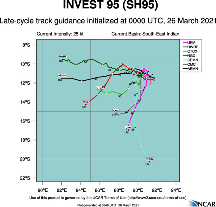 INVEST 95S. 95S IS CURRENTLY IN A MARGINALLY  FAVORABLE ENVIRONMENT WITH MINIMAL POLEWARD OUTFLOW, WARM (29 TO 30  CELSIUS) SEA SURFACE TEMPERATURES, AND LOW TO MODERATE (10 TO 20  KNOTS) VERTICAL WIND SHEAR (VWS). GLOBAL MODELS ARE IN GENERAL  AGREEMENT THAT 95S WILL REMAIN QUASISTATIONARY AND DISSIPATE OVER  THE NEXT 72HRS.