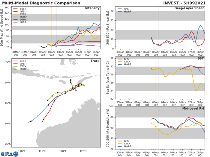 INVEST 99S. GLOBAL MODELS ARE IN GENERAL AGREEMENT THAT 99S  WILL REMAIN LARGELY QUASISTATIONARY WITH SLIGHTLY NORTHEASTWARD  MOVEMENT BEFORE TURNING 180 DEGREES TO THE SOUTHWEST IN AROUND 18 TO  24 HOURS. IN THAT TIME, 99S WILL CONTINUE TO INTENSIFY; HOWEVER,  MODELS DISAGREE ON TIMING WITH THE MAJORITY PREDICTING 99S REACHING  WARNING THRESHOLD IN APPROXIMATELY 36 HOURS, WHILE ECMWF, THE ONLY  OUTLIER, PREDICTS A QUICKER INTENSIFICATION, REACHING WARNING  THRESHOLD IN 12 TO 24 HOURS.