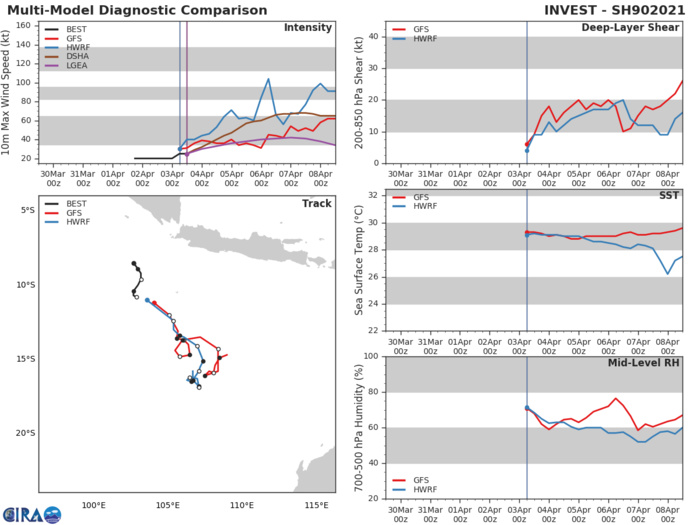 INVEST 90S. 90S IS CURRENTLY IN A FAVORABLE  ENVIRONMENT WITH WARM (30 CELSIUS) SEA SURFACE TEMPERATURES AND  EXCELLENT POLEWARD OUTFLOW BEING SLIGHTLY OFFSET BY MODERATE (15 TO  20 KNOT) VERTICAL WIND SHEAR. GLOBAL MODELS ARE IN GOOD AGREEMENT  THAT 90S WILL CONTINUE TO TRACK GENERALLY SOUTHEASTWARD, REMAINING  ELONGATED WHILE INTENSIFYING, POTENTIALLY REACHING WARNING THRESHOLD  IN 2 TO 4 DAYS. INVEST 90S. 90S IS CURRENTLY IN A FAVORABLE  ENVIRONMENT WITH WARM (30 CELSIUS) SEA SURFACE TEMPERATURES AND  EXCELLENT POLEWARD OUTFLOW BEING SLIGHTLY OFFSET BY MODERATE (15 TO  20 KNOT) VERTICAL WIND SHEAR. GLOBAL MODELS ARE IN GOOD AGREEMENT  THAT 90S WILL CONTINUE TO TRACK GENERALLY SOUTHEASTWARD, REMAINING  ELONGATED WHILE INTENSIFYING, POTENTIALLY REACHING WARNING THRESHOLD  IN 2 TO 4 DAYS.