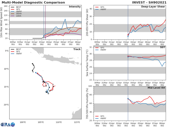 INVEST 90S. 90S IS CURRENTLY IN A FAVORABLE  ENVIRONMENT WITH WARM (30 CELSIUS) SEA SURFACE TEMPERATURES AND  EXCELLENT POLEWARD OUTFLOW BEING SLIGHTLY OFFSET BY MODERATE (15 TO  20 KNOT) VERTICAL WIND SHEAR. GLOBAL MODELS ARE IN GOOD AGREEMENT  THAT 90S WILL CONTINUE TO TRACK GENERALLY SOUTHEASTWARD, REMAINING  ELONGATED WHILE INTENSIFYING, POTENTIALLY REACHING WARNING THRESHOLD  IN 2 TO 4 DAYS.
