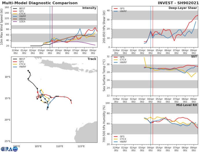 INVEST 90S. 90S IS CURRENTLY IN A FAVORABLE ENVIRONMENT WITH WARM (30 CELSIUS) SEA SURFACE TEMPERATURES AND  LOW (5 TO 10 KNOTS) VERTICAL WIND SHEAR, AND EXCELLENT POLEWARD OUTFLOW;  HOWEVER, THE HIGH TRACK SPEEDS MAY BE SLIGHTLY OFFSETTING THE  ENVIRONMENTAL FACTORS. GLOBAL MODELS ARE IN GOOD AGREEMENT THAT 90S  WILL REMAIN ELONGATED AND ASYMMETRIC AS IT TRACKS SOUTHEAST AND  INTENSIFIES, REACHING WARNING THRESHOLD WITHIN 36 HOURS.