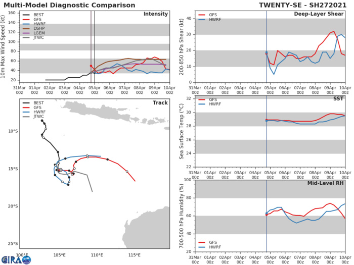 27S. THERE IS A LARGE DISCREPANCY  AMONG THE NUMERICAL MODELS DUE TO THE LARGE VARIANCE IN THE PROJECTED  TRACKS CAUSED BY DIFFERENT SOLUTIONS TO THE BINARY INTERACTION WITH  TC 26S, LENDING LOW CONFIDENCE TO THE JTWC TRACK FORECAST THAT IS  LAID CLOSE TO THE MODEL CONSENSUS. 27S. THERE IS A LARGE DISCREPANCY  AMONG THE NUMERICAL MODELS DUE TO THE LARGE VARIANCE IN THE PROJECTED  TRACKS CAUSED BY DIFFERENT SOLUTIONS TO THE BINARY INTERACTION WITH  TC 26S, LENDING LOW CONFIDENCE TO THE JTWC TRACK FORECAST THAT IS  LAID CLOSE TO THE MODEL CONSENSUS.