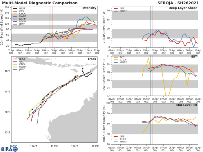 26S(SEROJA). NUMERICAL MODEL GUIDANCE REMAINS IN FAIR AGREEMENT LENDING MODERATE CONFIDENCE TO THE JTWC FORECAST TRACK. 26S(SEROJA). NUMERICAL MODEL GUIDANCE REMAINS IN FAIR AGREEMENT LENDING MODERATE CONFIDENCE TO THE JTWC FORECAST TRACK.