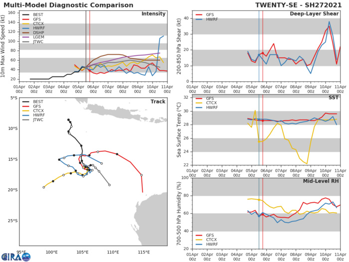 27S. NUMERICAL MODEL GUIDANCE IS IN BETTER AGREEMENT WITH THE BULK OF THE SOLUTIONS SUPPORTING THE JTWC FORECAST TRACK,  HOWEVER, THERE IS LOW CONFIDENCE IN THE OVERALL FORECAST TRACK DUE TO WEAK STEERING / ERRATIC MOTION IN THE EARLY FORECAST  AND THE COMPLEX SCENARIO / BINARY INTERACTION. 27S. NUMERICAL MODEL GUIDANCE IS IN BETTER AGREEMENT WITH THE BULK OF THE SOLUTIONS SUPPORTING THE JTWC FORECAST TRACK,  HOWEVER, THERE IS LOW CONFIDENCE IN THE OVERALL FORECAST TRACK DUE TO WEAK STEERING / ERRATIC MOTION IN THE EARLY FORECAST  AND THE COMPLEX SCENARIO / BINARY INTERACTION.