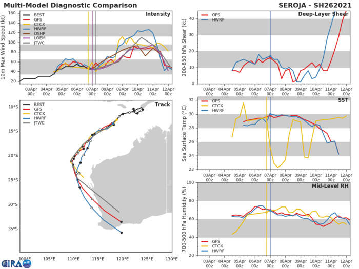 26S(SEROJA). DYNAMIC MODEL  GUIDANCE IS IN OVERALL GOOD AGREEMENT ON THE OVERALL SCENARIO, WITH  SOME DIFFERENCES IN THE TIMING AND SHARPNESS OF THE RECURVE STARTING  TO EMERGE. IN PARTICULAR, THE ECMWF HAS SHIFTED MUCH FURTHER TO THE  WEST IN THE LATEST RUN AND IS NO THE WESTERN-MOST OUTLIER AMONGST  THE CONSENSUS MEMBERS. THE JTWC FORECAST LIES ALONG THE WESTERN EDGE  OF THE GUIDANCE ENVELOPE AS A NOD TOWARDS THE ECMWF, BUT REMAINS  CONSISTENT WITH THE PREVIOUS FORECAST TRACK. OVERALL CONFIDENCE  REMAINS MODERATE IN LIGHT OF THE UNCERTAINTY ASSOCIATED WITH THE  BINARY INTERACTION WITH TC 27S.