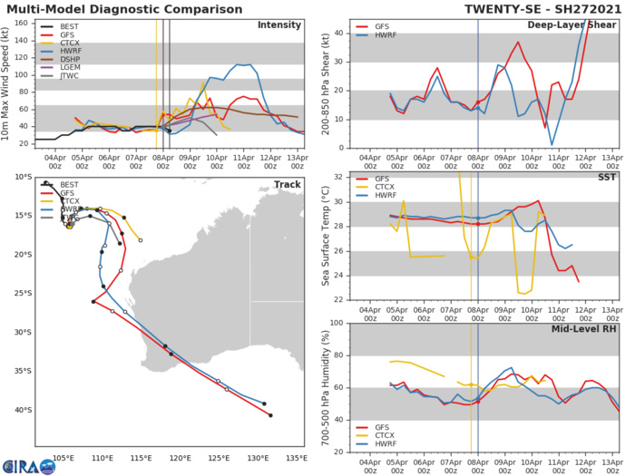 27S. THE NUMERICAL MODELS ARE IN FAIR AGREEMENT  WITH AFUM A SEVERE OUTLIER TO THE RIGHT AFTER 24H. ALL OTHER  MODELS ARE IN TIGHT AGREEMENT UNTIL 36H AS THE COMPLEX DYNAMICS  OF THE BINARY INTERACTION BEGINS, THERE IS LOW CONFIDENCE IN THE  JTWC TRACK FORECAST.