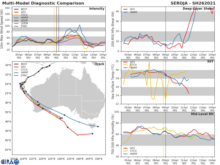 26S(SEROJA). THE EXACT TIMING OF  LANDFALL NEAR GERALDTON, AUSTRALIA BETWEEN 48 AND 72 HOURS HAS ABOVE- AVERAGE UNCERTAINTY DUE TO MODEL SPREAD IN THE SLOW DOWN CAUSED BY  INTERACTION WITH TC ODETTE PRIOR TO MAKING ITS SOUTHEASTWARD MOVE  TOWARD THE COAST.