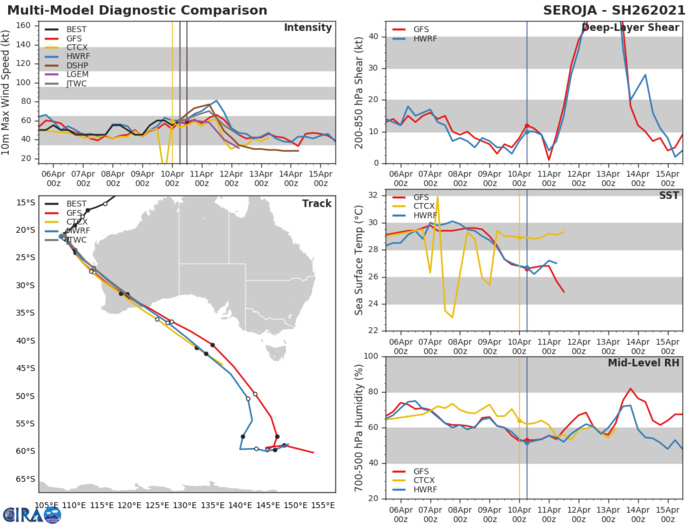 26S(SEROJA). DYNAMIC MODEL GUIDANCE IS IN VERY GOOD  AGREEMENT THROUGH THE ENTIRE FORECAST PERIOD, LENDING HIGH  CONFIDENCE IN THE JTWC FORECAST TRACK.
