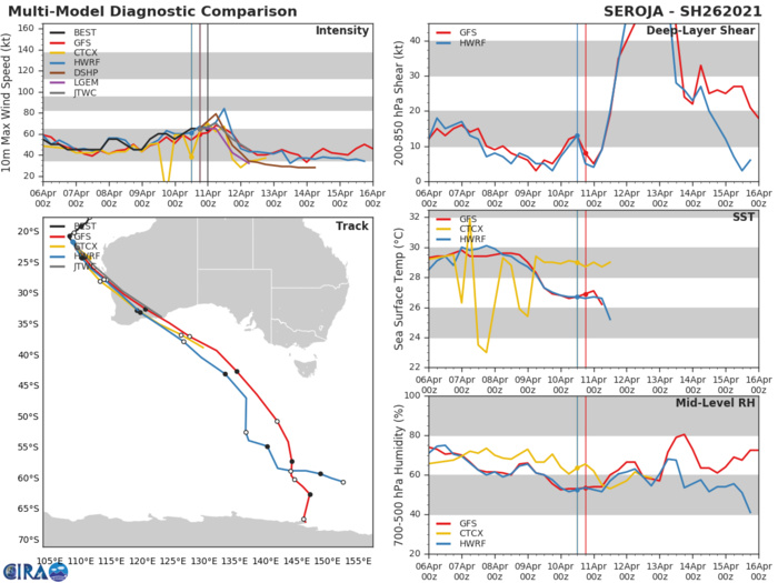 26S(SEROJA). GUIDANCE IS IN GOOD AGREEMENT WITH THE JTWC FORECAST TRACK. 26S(SEROJA). GUIDANCE IS IN GOOD AGREEMENT WITH THE JTWC FORECAST TRACK.