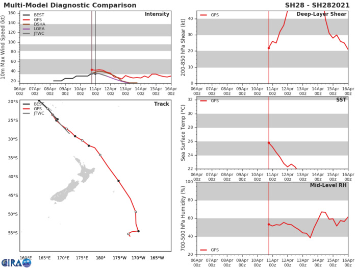 28P. NUMERICAL MODEL GUIDANCE IS IN FAIR AGREEMENT,  THEREFORE, THERE IS MODERATE CONFIDENCE IN THE JTWC FORECAST TRACK.