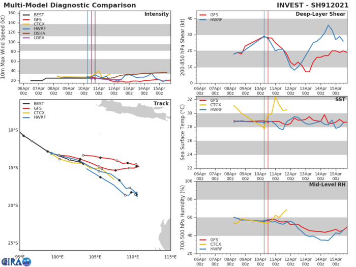 INVEST 91S. INVEST 91S IS IN A MARGINAL ENVIRONMENT FOR TROPICAL  DEVELOPMENT WITH MINIMAL POLEWARD OUTFLOW AND HIGH (20-25KTS)  VERTICAL WIND SHEAR WHICH IS SLIGHTLY OFFSET BY WARM (28-29C) SEA  SURFACE TEMPERATURES. GLOBAL MODELS ARE IN GENERAL AGREEMENT THAT  INVEST 91S WILL TRACK EAST-SOUTHEAST OVER THE NEXT 24-48 HOURS WITH  MINIMAL DEVELOPMENT.