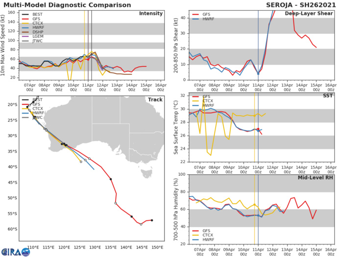 26S(SAROJA).GUIDANCE IS IN VERY GOOD AGREEMENT LENDING HIGH CONFIDENCE TO THE JTWC FORECAST TRACK. 26S(SAROJA).GUIDANCE IS IN VERY GOOD AGREEMENT LENDING HIGH CONFIDENCE TO THE JTWC FORECAST TRACK.