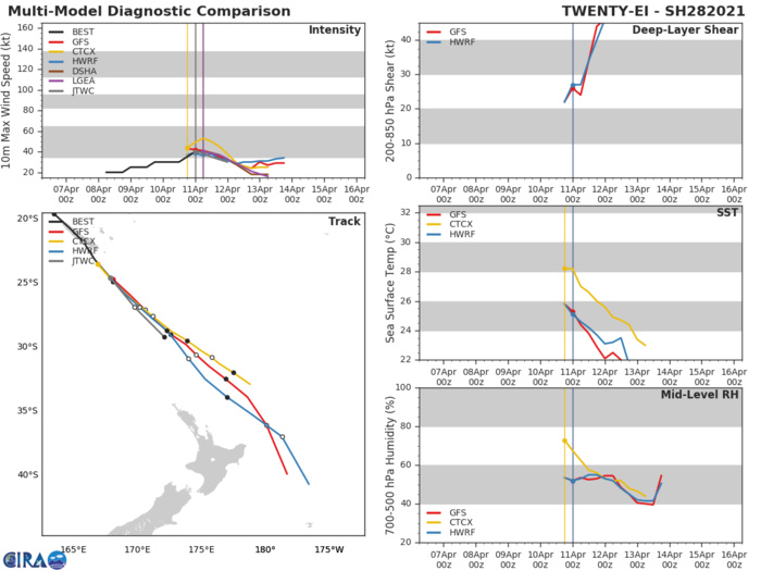 28P. NUMERICAL MODEL GUIDANCE IS IN GOOD OVERALL  AGREEMENT, LENDING HIGH CONFIDENCE TO THE JTWC FORECAST TRACK.