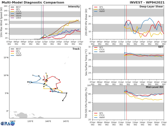 INVEST 94W. INVEST 94W IS IN A FAVORABLE ENVIRONMENT  FOR TROPICAL DEVELOPMENT WITH ROBUST WESTWARD AND EQUATORWARD  OUTFLOW ALOFT, LOW (5-10 KTS) VERTICAL WIND SHEAR, AND WARM (29-30C)  SEA SURFACE TEMPERATURES. GLOBAL MODELS ARE IN GOOD AGREEMENT THAT  THE CIRCULATION IN ASSOCIATION WITH INVEST 94W WILL CONTINUE TO  CONSOLIDATE AND INTENSIFY AS IT TRACKS TO THE NORTHWEST OVER THE  NEXT 24 HOURS.