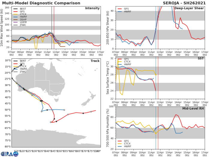 REMNANTS OF TC 26S(SEROJA).26S IS NOW EXTRATROPICAL ALONG THE COAST OF SOUTHERN AUSTRALIA. DYNAMIC MODEL GUIDANCE IS IN  VERY GOOD AGREEMENT, LENDING HIGH CONFIDENCE TO THE JTWC FORECAST  TRACK. THE FINAL WARNING ON THIS SYSTEM WAS ISSUED AT 11/15UTC BY THE JOINT TYPHOON  WRNCEN PEARL HARBOR HI. REMNANTS OF TC 26S(SEROJA).26S IS NOW EXTRATROPICAL ALONG THE COAST OF SOUTHERN AUSTRALIA. DYNAMIC MODEL GUIDANCE IS IN  VERY GOOD AGREEMENT, LENDING HIGH CONFIDENCE TO THE JTWC FORECAST  TRACK. THE FINAL WARNING ON THIS SYSTEM WAS ISSUED AT 11/15UTC BY THE JOINT TYPHOON  WRNCEN PEARL HARBOR HI.