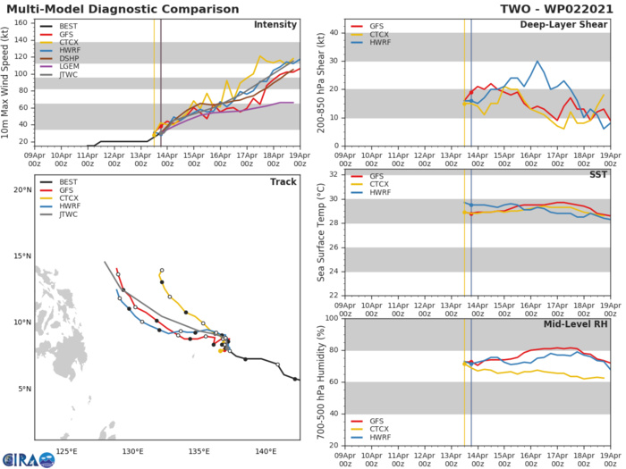 02W(SURIGAE). NUMERICAL MODELS ARE IN OVERALL GOOD AGREEMENT WITH A CROSS TRACK  SPREAD OF 280KM BY 72H WITH THE ENSEMBLE MEAN OF ECMWF MEMBERS  TRACKING CLOSER TO THE PHILIPPINES AND JGSM SHOWING A MORE POLEWARD  TRACK, WITH THE REMAINING MODELS FALLING BETWEEN THE TWO. GIVEN THE  UNCERTAINTY IN THE INITIAL STORM MOTION, THERE IS FAIR CONFIDENCE IN  THIS PORTION OF THE JTWC TRACK FORECAST.NUMERICAL MODELS SPREAD OUT TO OVER  550KM BY 120H, LENDING LOW CONFIDENCE TO THE EXTENDED PORTION OF  THE JTWC TRACK FORECAST.//