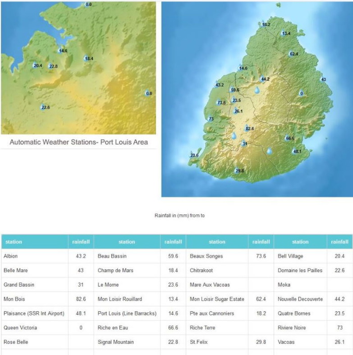 L'épisode pluvio-orageux mauricien du 12 avait bien été anticipé et sa localisation avait été plutôt bien analysée par votre serviteur( si je peux me permettre). Ainsi la douche fut bien appréciée sur les régions Ouest et Sud-Ouest notamment. On remarque surtout les 73mm récoltés à Rivière Noire. La station avait récolté 47mm en 3heures entre 13 et 16h et n'avait été à pareille fête depuis bien longtemps. MMS/VACOAS.