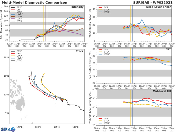 02W(SURIGAE). NUMERICAL MODELS CONTINUE TO BE IN GOOD AGREEMENT WITH A DECREASE IN THE CROSS-TRACK SPREAD TO 240KM AT 72H LENDING TO HIGH CONFIDENCE IN THE EARLY PORTION OF THE JTWC TRACK FORECAST WHICH IS IN LINE WITH THE CURRENT MODEL CONSENSUS. NUMERICAL MODEL CROSS-TRACK SPREAD HAS DECREASED TO 465KM AT 120H OVER THE PAST SIX HOURS, LENDING FAIR CONFIDENCE IN THE EXTENDED PORTION OF THE JTWC TRACK FORECAST. 02W(SURIGAE). NUMERICAL MODELS CONTINUE TO BE IN GOOD AGREEMENT WITH A DECREASE IN THE CROSS-TRACK SPREAD TO 240KM AT 72H LENDING TO HIGH CONFIDENCE IN THE EARLY PORTION OF THE JTWC TRACK FORECAST WHICH IS IN LINE WITH THE CURRENT MODEL CONSENSUS. NUMERICAL MODEL CROSS-TRACK SPREAD HAS DECREASED TO 465KM AT 120H OVER THE PAST SIX HOURS, LENDING FAIR CONFIDENCE IN THE EXTENDED PORTION OF THE JTWC TRACK FORECAST.