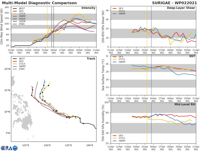 02W(SURIGAE). NUMERICAL MODEL GUIDANCE REMAINS IN FAIR AGREEMENT WITH A CROSS-TRACK SPREAD OF 315KM AT 72H WITH ECMWF AND ECMWF ENSEMBLE MEAN CONTINUING TO REMAIN FURTHER WEST OF THE REST OF THE MODELS. THE JTWC TRACK HAS BEEN PLACED NEAR THE MULTI-MODEL CONSENSUS WITH GOOD CONFIDENCE IN THE EARLY PORTION OF THE JTWC TRACK FORECAST. NUMERICAL MODEL CROSS-TRACK SPREAD IS 650KM AT 120H AS TRACK SOLUTIONS DIVERGE FURTHER, LENDING LOW CONFIDENCE TO THE EXTENDED PORTION OF THE JTWC TRACK FORECAST. 02W(SURIGAE). NUMERICAL MODEL GUIDANCE REMAINS IN FAIR AGREEMENT WITH A CROSS-TRACK SPREAD OF 315KM AT 72H WITH ECMWF AND ECMWF ENSEMBLE MEAN CONTINUING TO REMAIN FURTHER WEST OF THE REST OF THE MODELS. THE JTWC TRACK HAS BEEN PLACED NEAR THE MULTI-MODEL CONSENSUS WITH GOOD CONFIDENCE IN THE EARLY PORTION OF THE JTWC TRACK FORECAST. NUMERICAL MODEL CROSS-TRACK SPREAD IS 650KM AT 120H AS TRACK SOLUTIONS DIVERGE FURTHER, LENDING LOW CONFIDENCE TO THE EXTENDED PORTION OF THE JTWC TRACK FORECAST.