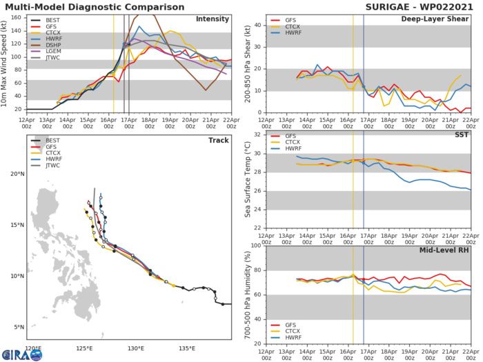 02W(SURIGAE).NUMERICAL MODEL GUIDANCE IS IN FAIR AGREEMENT DURING THE INITIAL PORTION OF THE FORECAST WITH A CROSS-TRACK SPREAD OF 165 KM BY 48H. OF NOTE, THE LATEST NAVGEM SOLUTION HAS SHIFTED TO THE WEST. OVERALL, THERE IS FAIR CONFIDENCE IN THE EARLY PORTION OF THE JTWC FORECAST TRACK WHICH IS PLACED NEAR THE MULTI-MODEL CONSENSUS. IN THE EXTENDED RANGE, NUMERICAL MODEL TRACK SOLUTIONS DIVERGE TO A CROSS-TRACK SPREAD OF 830 KM AT 120H. THE ECMWF SOLUTION CONTINUES TO BRING THE SYSTEM OVER LUZON BY 120H. ADDITIONALLY, THE NAVGEM SOLUTION HAS SHIFTED IN LINE WITH THE ECMWF SOLUTIONS IN THE LATEST MODEL RUNS. THE UKMET, UKMET ENSEMBLE, AND JGSM MODEL GUIDANCE REMAIN THE EASTERNMOST SOLUTIONS. BASED ON THE CROSS-TRACK SPREAD BETWEEN THE MODEL SOLUTIONS, THERE IS LOW CONFIDENCE IN THE EXTENDED PORTION OF THE JTWC TRACK FORECAST. 02W(SURIGAE).NUMERICAL MODEL GUIDANCE IS IN FAIR AGREEMENT DURING THE INITIAL PORTION OF THE FORECAST WITH A CROSS-TRACK SPREAD OF 165 KM BY 48H. OF NOTE, THE LATEST NAVGEM SOLUTION HAS SHIFTED TO THE WEST. OVERALL, THERE IS FAIR CONFIDENCE IN THE EARLY PORTION OF THE JTWC FORECAST TRACK WHICH IS PLACED NEAR THE MULTI-MODEL CONSENSUS. IN THE EXTENDED RANGE, NUMERICAL MODEL TRACK SOLUTIONS DIVERGE TO A CROSS-TRACK SPREAD OF 830 KM AT 120H. THE ECMWF SOLUTION CONTINUES TO BRING THE SYSTEM OVER LUZON BY 120H. ADDITIONALLY, THE NAVGEM SOLUTION HAS SHIFTED IN LINE WITH THE ECMWF SOLUTIONS IN THE LATEST MODEL RUNS. THE UKMET, UKMET ENSEMBLE, AND JGSM MODEL GUIDANCE REMAIN THE EASTERNMOST SOLUTIONS. BASED ON THE CROSS-TRACK SPREAD BETWEEN THE MODEL SOLUTIONS, THERE IS LOW CONFIDENCE IN THE EXTENDED PORTION OF THE JTWC TRACK FORECAST.