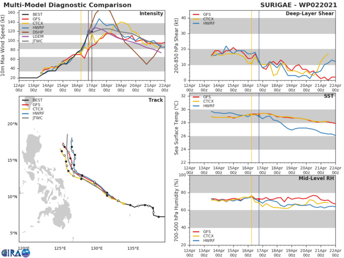 02W(SURIGAE).NUMERICAL MODEL GUIDANCE IS IN FAIR AGREEMENT DURING THE INITIAL PORTION OF THE FORECAST WITH A  CROSS-TRACK SPREAD OF 165 KM BY 48H. OF NOTE, THE LATEST NAVGEM  SOLUTION HAS SHIFTED TO THE WEST. OVERALL, THERE IS FAIR CONFIDENCE  IN THE EARLY PORTION OF THE JTWC FORECAST TRACK WHICH IS PLACED NEAR  THE MULTI-MODEL CONSENSUS. IN THE EXTENDED RANGE, NUMERICAL MODEL TRACK  SOLUTIONS DIVERGE TO A CROSS-TRACK SPREAD OF 830 KM AT 120H. THE  ECMWF SOLUTION CONTINUES TO BRING THE SYSTEM OVER LUZON BY 120H.  ADDITIONALLY, THE NAVGEM SOLUTION HAS SHIFTED IN LINE WITH THE ECMWF  SOLUTIONS IN THE LATEST MODEL RUNS. THE UKMET, UKMET ENSEMBLE, AND  JGSM MODEL GUIDANCE REMAIN THE EASTERNMOST SOLUTIONS. BASED ON THE  CROSS-TRACK SPREAD BETWEEN THE MODEL SOLUTIONS, THERE IS LOW  CONFIDENCE IN THE EXTENDED PORTION OF THE JTWC TRACK FORECAST.