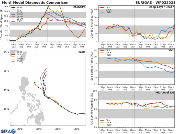 02W(SURIGAE).  NUMERICAL MODELS ARE IN FAIR AGREEMENT  WITH A GRADUAL AND  EVEN CROSS-TRACK SPREAD TO 345KM BY 72H. THEREFORE, THERE IS FAIR  CONFIDENCE IN THIS PORTION OF THE JTWC FORECAST TRACK WHICH IS LAID  OVER BUT SLIGHTLY SLOWER THAN THE MULTI-MODEL CONSENSUS DURING THE  SLOW PROGRESSION IN THE WEAK STEERING SEGMENT.NUMERICAL MODELS HAVE CLUSTERED CLOSER AND NO MEMBER TRACK TOWARD LUZON ANY LONGER. THE CROSS TRACK SPREAD IS  NOW DOWN TO 820KM AT 120H, LENDING FAIR CONFIDENCE IN THE  EXTENDED PORTION OF THE JTWC TRACK FORECAST.