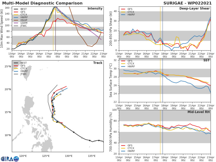 02W(SURIGAE). NUMERICAL MODELS ARE IN FAIR AGREEMENT DURING THIS PORTION OF THE FORECAST WITH A GRADUAL AND  EVEN CROSS-TRACK SPREAD TO 195KM AT 48H, WITH TRACK SPREAD  INCREASING TO 325KM BY72H. THERE IS FAIR CONFIDENCE IN THIS  PORTION OF THE JTWC FORECAST TRACK, WHICH IS LAID OVER BUT SLIGHTLY  SLOWER THAN THE MULTI-MODEL CONSENSUS DURING THE SLOW PROGRESSION  DURING THE WEAK STEERING SEGMENT. AFTER 72H THE CROSS-TRACK ERROR DIVERGES MORE AT THE APEX OF THE AXIS TO 450KM.  NUMERICAL MODELS HAVE CLUSTERED CLOSER AND REMAIN IN THE PHILIPPINE SEA WITH  NO MODEL MEMBER TRACKING TOWARD LUZON. THE CROSS TRACK SPREAD NOW  DECREASES TO 610KM BY 120H, LENDING FAIR CONFIDENCE IN THE  EXTENDED PORTION OF THE JTWC TRACK FORECAST.