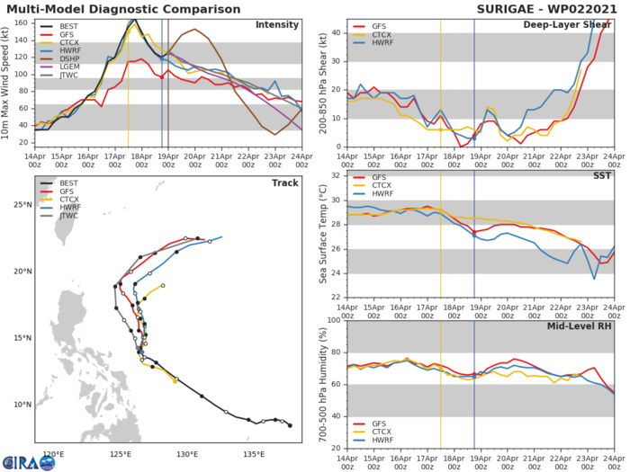 02W(SURIGAE). THE ALONG TRACK ERROR INCREASES AS IT MOVES NEAR A COL  REGION TO THE NORTH AND THEN ROUNDS THE APEX OF THE STR AXIS BY 72H. NUMERICAL MODELS ARE IN GOOD AGREEMENT WITH A GRADUAL, AND EVEN  CROSS-TRACK SPREAD TO 225KM BY 72H. THE GFS ENSEMBLE REMAINS THE  FAR RIGHT OUTLIER, LENDING FAIR CONFIDENCE IN THIS PORTION OF THE  JTWC FORECAST TRACK, WHICH IS LAID CLOSE TO AND SLIGHTLY LEFT OF THE  MULTI-MODEL CONSENSUS.THE NUMERICAL MODELS REMAIN FAIRLY TIGHT IN AGREEMENT AND ONLY SPREAD TO 250KM BY 96H,  LENDING FAIR CONFIDENCE DURING THIS TIME. HOWEVER, BEYOND 96H  ALONG TRACK / CROSS TRACK ERRORS START INCREASING WITH A GREATER  SPREAD TO 415KM AS THE SYSTEM CONTINUES EXTRATROPICAL TRANSITION,  LENDING LOW CONFIDENCE IN THE EXTENDED PORTION OF THE JTWC TRACK  FORECAST.