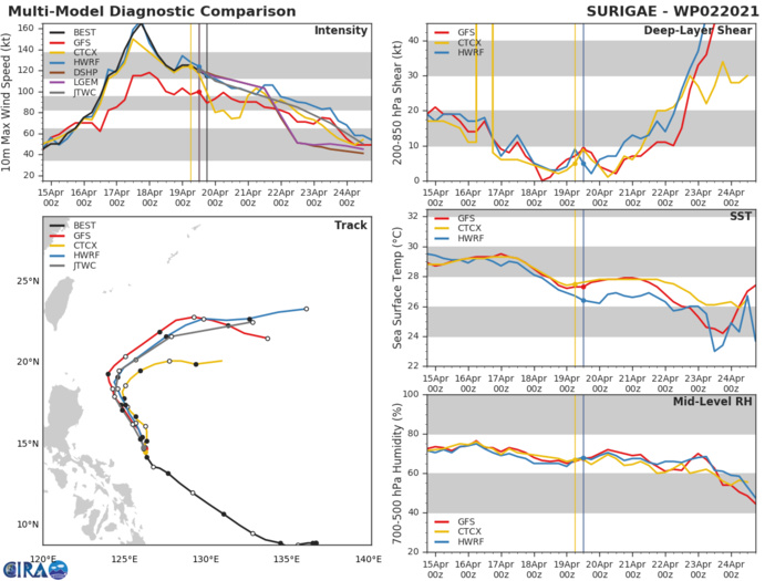 02W(SURIGAE). THE TRACK FORECAST REMAINS SIMILAR TO THE PREVIOUS ONE, NUDGED JUST SLIGHTLY  NORTH THROUGH 120 HOURS TOWARD THE NEW MULTI-MODEL CONSENSUS.  CONFIDENCE IS MODERATE DUE TO SOME UNCERTAINTY IN FORWARD SPEED  DURING EXTRATROPICAL TRANSITION.