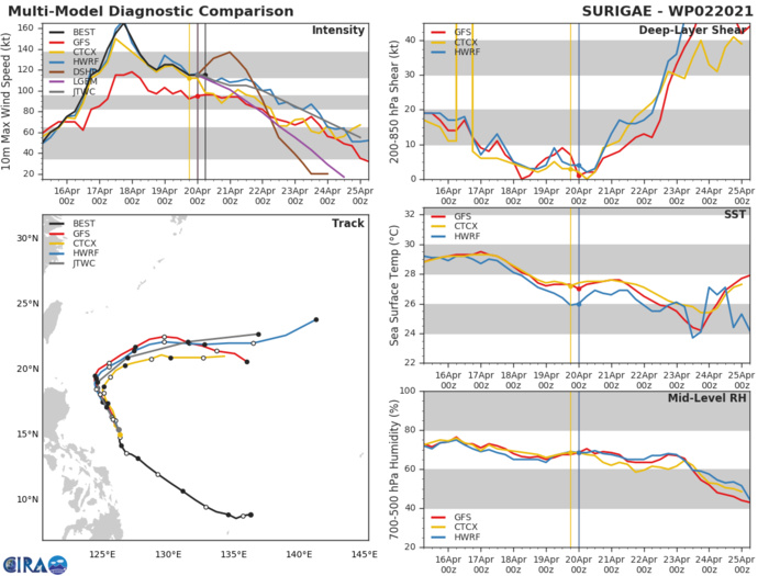 02W(SURIGAE).NUMERICAL MODEL GUIDANCE IS IN GOOD AGREEMENT THROUGH 72H AND THE JTWC FORECAST TRACK IS SET WITH  HIGH CONFIDENCE. THE INTENSITY FORECAST IS SET ON THE HIGH END OF  THE GUIDANCE ENVELOPE AND CLOSELY TRACKS THE HWRF SOLUTION WITH  MODERATE CONFIDENCE.NUMERICAL MODEL GUIDANCE IS IN OVERALL GOOD AGREEMENT THOUGH BEGINS TO SHOW  SIGNIFICANT SPREAD IN BOTH ALONG AND CROSS-TRACK UNCERTAINTY AFTER  96H DUE TO THE UNCERTAINTY SURROUNDING THE IMPACT OF THE  SHORTWAVE TROUGH. THE JTWC FORECAST TRACK IS SET JUST SOUTH FROM THE  PREVIOUS FORECAST AND LIES JUST NORTH OF THE MULTI-MODEL CONSENSUS  WITH MODERATE CONFIDENCE.