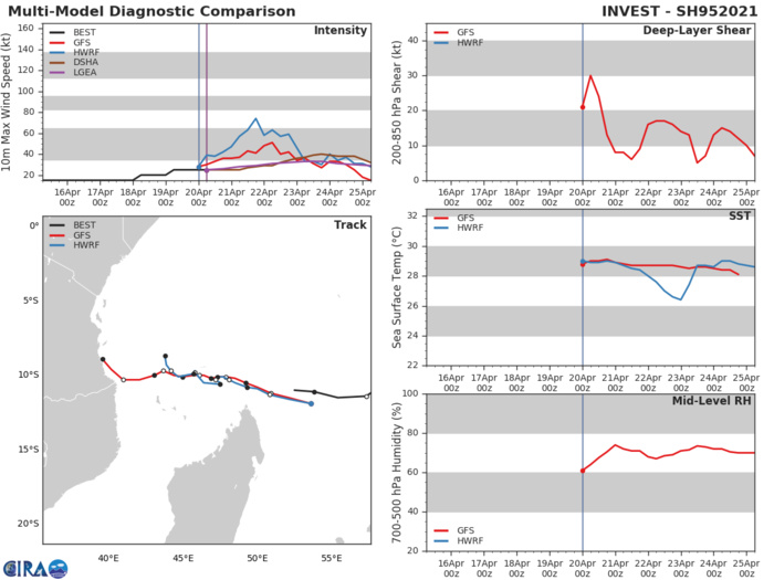 INVEST 95S. GLOBAL MODELS ARE IN GENERAL AGREEMENT THAT INVEST 95S WILL TRACK WESTWARD AS IT INTENSIFIES AND  PASSES NORTH OF MADAGASCAR OVER THE NEXT 24 HOURS.