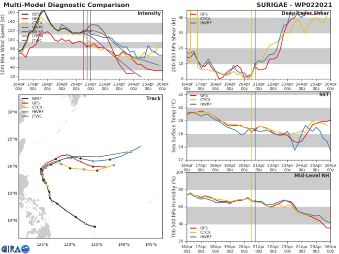 02W(SURIGAE).THE CURRENT FORECAST TRACK IS SIMILAR TO THE PREVIOUS ONE, EXCEPT SLIGHTLY SLOWER AT 96 AND 120 HOURS DUE TO TRENDS IN THE MULTI-MODEL CONSENSUS. WEAKENING TO 45 KNOTS IS FORECAST BY 120 HOURS WITHIN A HIGH SHEAR ENVIRONMENT, BUT THIS FORECAST HAS BELOW-AVERAGE CONFIDENCE DUE TO THE AFOREMENTIONED RANGE OF ET EVOLUTIONS. 02W(SURIGAE).THE CURRENT FORECAST TRACK IS SIMILAR TO THE PREVIOUS ONE, EXCEPT SLIGHTLY SLOWER AT 96 AND 120 HOURS DUE TO TRENDS IN THE MULTI-MODEL CONSENSUS. WEAKENING TO 45 KNOTS IS FORECAST BY 120 HOURS WITHIN A HIGH SHEAR ENVIRONMENT, BUT THIS FORECAST HAS BELOW-AVERAGE CONFIDENCE DUE TO THE AFOREMENTIONED RANGE OF ET EVOLUTIONS.