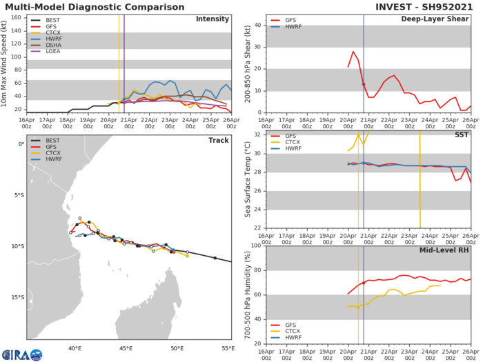 29S(JOBO).CONFIDENCE IN THE INTENSITY  FORECAST IS LOW, GIVEN THE SUSCEPTIBILITY OF COMPACT CYCLONES TO  QUICK UPS AND DOWNS IN INTENSITY.