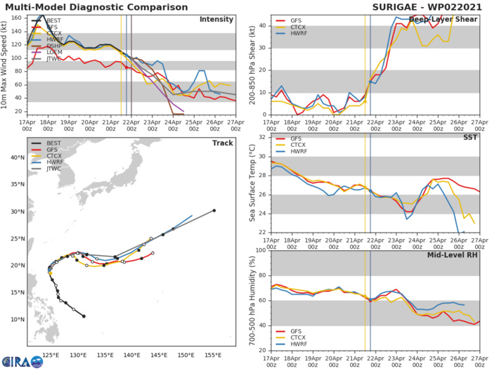 02W(SURIGAE).TRACK GUIDANCE IS TIGHT 72H (NEAR THE 135TH MERIDIAN), THEN  BEGINS TO SPREAD AND VARY IN ALONG-TRACK SPEEDS DURING THE PROCESS  OF ABSORPTION INTO THE THICKNESS RIBBON (BAROCLINIC ZONE).   INTENSITY GUIDANCE HAS CONTINUED TO CONSOLIDATE IN THE LATEST MODEL  RUNS AND LENDS HIGH CONFIDENCE IN A STEADY AND LINEAR DECLINE IN  INTENSITY THROUGH THE FIRST 72 HOURS. DESPITE GOOD CONFIDENCE IN  BOTH TRACK AND INTENSITY FORECAST THROUGH THE FIRST 72 HOURS THE  LACK OF RECENT SCATTEROMETRY AND THE COMING STRETCHING OF THE  WINDFIELDS BY THE UPPER LEVEL TROUGHS MAKE FOR CONSIDERABLY LESS  CONFIDENCE IN THE WIND RADII.GUIDANCE HAS CRYSTALLIZED REGARDING TY SURIGAE?S TRANSITION TO  AN EXTRA TROPICAL CYCLONE SHORTLY PAST 120H. THE GFS SOLUTION  CONTINUES TO DEPICT A DECAPITATION SCENARIO, HOWEVER, AS THE SYSTEM  TRACKS UNDER THE WESTERLIES AND RESULTS IN A MEANDERING LOW LEVEL  VORTEX. THIS SCENARIO CONTINUES TO BE A MODEL OUTLIER. A MORE  STANDARD CASE OF ABSORPTION INTO THE BAROCLINIC ZONE AND TRANSITION  TO A MID-LATITUDE LOW IS BECOMING MORE CONVINCING. ASIDE FROM GFS,  PHASE-BASED GUIDANCE IS UNANIMOUS IN SHOWING THE TRANSITION TO A  COLD CORE. BASED ON THE PREPONDERANCE OF GUIDANCE, THE JTWC FORECAST  IS BASED ON THE EXTRA TROPICAL TRANSITION SCENARIO, ALBEIT WITH  LOWER CONFIDENCE THAN DESIRED GIVEN THE RECENT OUTSTANDING  PERFORMANCE OF THE GFS MODEL. THE HEARTENING NEWS IS THAT EVEN IF  THE GFS SOLUTION DOES MANIFEST, THE LEFTOVER LOW LEVEL VORTEX WILL  BE SO WEAK AND FAR FROM LAND AS TO BE INCONSEQUENTIAL. THE JTWC  TRACK STAYS VERY TIGHT WITH CONSENSUS THROUGH 72H, THEN IS HEDGED  A LITTLE EQUATORWARD OF CONSENSUS TOWARDS THE ECMWF AND JGSM  SOLUTIONS. THE JTWC FORECAST REMAINS THAT OF A TEXT-BOOK MID- LATITUDE TRANSITION AND IS SUPPORTED BY ALL OTHER GUIDANCE.  BEGINNING NEAR TAU 72 (25/00Z) THE EXTRA-TROPICAL TRANSITION PROCESS  WILL BEGIN IN EARNEST AND THE SYSTEM WILL ACCELERATE TO THE  NORTHEAST WHILE BECOMING ABSORBED INTO THE BAROCLINIC ZONE. THE  INTENSITY FORECAST REMAINS IN THE MIDDLE OF THE ENVELOPE ON  INTENSITY GUIDANCE THROUGHOUT THE FORECAST. A BRIEF BUMP IN  INTENSITY WILL OCCUR AS IT FUSES WITH THE BAROCLINIC ZONE AND  BECOMES A VIGOROUS STORM FORCE LOW WHILE TRACKING TO THE SOUTHEAST  OF IWO TO.