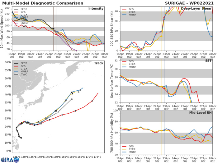 02W(SURIGAE). MODEL GUIDANCE HAS COME INTO INCREASINGLY BETTER AGREEMENT OVER THE PAST 48 HOURS, BUT THERE  CONTINUE TO BE VARIATIONS IN THE ALONG TRACK SPEEDS AS THE SYSTEM  ACCELERATES INTO THE WESTERLIES. THE JTWC TRACK FORECAST REMAINS  NEAR AND JUST AHEAD OF THE MULTI-MODEL CONSENSUS, PLACING GOOD  CONFIDENCE IN THE JTWC TRACK FORECAST AS WELL AS THE TIMING OF ETT  COMPLETION. 02W(SURIGAE). MODEL GUIDANCE HAS COME INTO INCREASINGLY BETTER AGREEMENT OVER THE PAST 48 HOURS, BUT THERE  CONTINUE TO BE VARIATIONS IN THE ALONG TRACK SPEEDS AS THE SYSTEM  ACCELERATES INTO THE WESTERLIES. THE JTWC TRACK FORECAST REMAINS  NEAR AND JUST AHEAD OF THE MULTI-MODEL CONSENSUS, PLACING GOOD  CONFIDENCE IN THE JTWC TRACK FORECAST AS WELL AS THE TIMING OF ETT  COMPLETION.