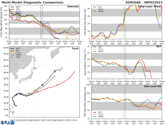 02W(SURIGAE). MODEL GUIDANCE HAS COME INTO INCREASINGLY BETTER AGREEMENT OVER THE PAST 48 HOURS, BUT THERE  CONTINUE TO BE VARIATIONS IN THE ALONG TRACK SPEEDS AS THE SYSTEM  ACCELERATES INTO THE WESTERLIES. THE JTWC TRACK FORECAST REMAINS  NEAR AND JUST AHEAD OF THE MULTI-MODEL CONSENSUS, PLACING GOOD  CONFIDENCE IN THE JTWC TRACK FORECAST AS WELL AS THE TIMING OF ETT  COMPLETION.