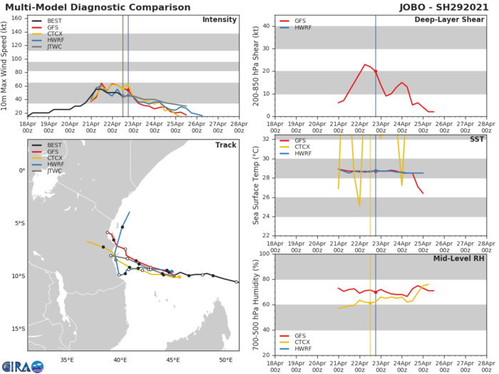 29S(JOBO). MODEL GUIDANCE IS IN GOOD AGREEMENT THAT TC 29S WILL TRACK STEADILY NORTHWESTWARD AND WEAKEN  SLIGHTLY BEFORE MAKING LANDFALL SOUTH OF DAR ES SALEM, TANZANIA.