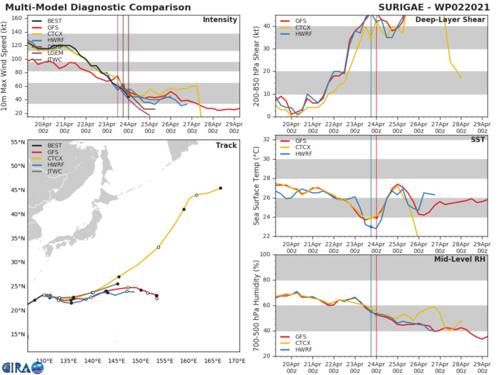 02W(SURIGAE). THE JTWC FORECAST TRACK REMAINS CONSISTENT WITH THE PREVIOUS ONE.  NUMERICAL MODEL GUIDANCE IS IN GOOD AGREEMENT THROUGH THE DURATION  OF THE FORECAST PERIOD WITH INCREASING ALONG-TRACK SPREAD AFTER 24H AS THE SYSTEM COMPLETES EXTRATROPICAL TRANSITION. OVERALL  CONFIDENCE IN THE JTWC FORECAST REMAINS HIGH.