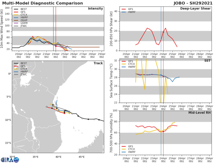 29S(JOBO).  NUMERICAL MODEL GUIDANCE IS IN TIGHT AGREEMENT,  LENDING HIGH CONFIDENCE TO THE JTWC FORECAST TRACK.