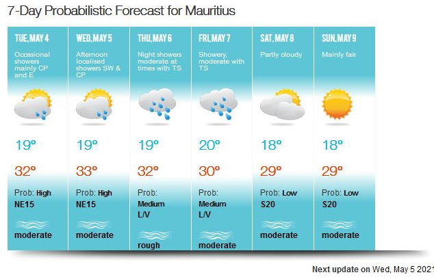 Le vent bascule au SUD Vendredi sur la RÉUNION et Samedi sur MAURICE. Les températures maximales de la journée perdent localement 3 à 4 degrés ce weekend. Les nuits sont sensiblement plus fraîches notamment dans les hauts de la RÉUNION et sur le Plateau Central à MAURICE. Premier avant-goût de la saison fraîche à venir. MMS/Vacoas.