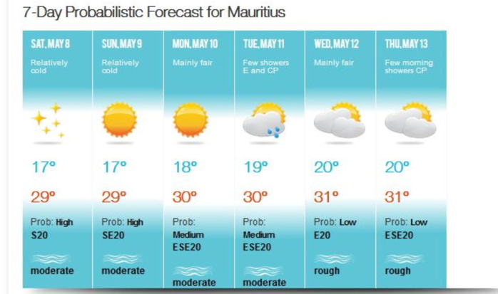 Les conditions calmes et fraîches la nuit se maintiennent sur MAURICE mais d'ici Lundi/Mardi on observe une remontée modérée des températures. Tendances à peu près identiques à la RÉUNION où le froid reste marqué pour la saison la nuit( localement moins de 5°Celsius). A noter aussi des entrées maritimes( la nuit et au petit matin) un peu plus pluvieuses à partir de Mardi. MMS/Vacoas.