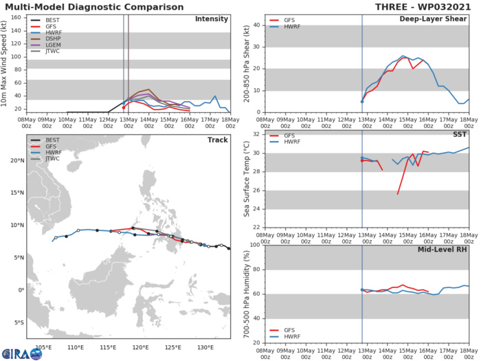 TS 03W. MODELS ARE IN GOOD AGREEMENT THAT THE SYSTEM WILL TRANSLATE OVER THE RUGGED  TERRAIN OF MINDANAO AND INTO THE SULU SEA AFTER 36H. THERE IS EXCELLENT  CONFIDENCE IN THE TRACK FORECAST THROUGH THE FIRST 24 HOURS, BUT  ONLY FAIR CONFIDENCE ONCE 03W MOVES INTO THE SULU SEA. THE TRACK  THROUGH THE SULU SEA IS MUCH LESS CLEAR AT THIS POINT DUE TO THE  UNCERTAINTY OF HOW MUCH WILL BE LEFT OF THE LOW LEVEL VORTEX, THE  EFFECTS OF A MORE SUBSIDENT UPPER LEVEL ENVIRONMENT, AND A MORE  AMBIGUOUS STEERING FLOW. THERE IS ALSO GOOD CONFIDENCE IN THE  INTENSITY FORECAST THROUGH LANDFALL. AFTER LANDFALL, CONFIDENCE IN  THE INTENSITY FORECAST DROPS PRECIPITOUSLY DUE TO THE EXACT POSITION  AND INTENSITY OF THE UPPER LEVEL TROUGH DIGGING INTO THE SOUTH CHINA  SEA. ANIMATED WATER VAPOR IMAGERY IS NOT YET REVEALING CONCLUSIVE  SIGNS OF THE INTENSITY AND MOVEMENT OF THE UPPER LEVEL TROUGH AT  THIS EARLY JUNCTURE.