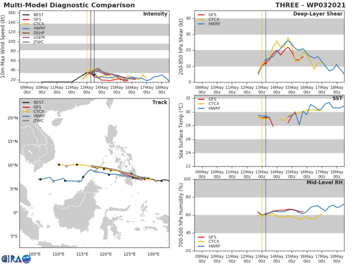 TD 03W. NUMERICAL MODEL GUIDANCE REMAINS IN FAIR  AGREEMENT WITH A 110KM SPREAD IN SOLUTIONS AT 48H, LENDING  MODERATE CONFIDENCE TO THE JTWC OFFICIAL FORECAST TRACK.