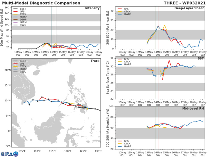 TD 03W.NUMERICAL MODEL GUIDANCE REMAINS IN GOOD AGREEMENT WITH A 75KM SPREAD IN SOLUTIONS AT 24H, LENDING  HIGH CONFIDENCE TO THE JTWC OFFICIAL FORECAST TRACK. TD 03W IS  EXPECTED TO WEAKEN AS IT TRACKS OVER MINDANAO, AND WILL DISSIPATE BY  24H DUE TO INCREASING VERTICAL WIND SHEAR (20-25 KNOTS) AND UPPER-LEVEL  CONVERGENCE ASSOCIATED WITH THE AFOREMENTIONED UPPER-LEVEL TROUGH.