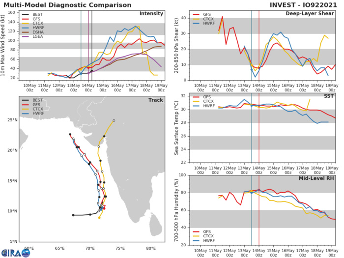 TC 01A. NUMERICAL MODEL GUIDANCE IS IN GOOD AGREEMENT THROUGH 96H WITH A 290KM SPREAD IN SOLUTIONS  AT 96H. AFTER 96H, THE MODELS DIVERGE SLIGHTLY WITH INCREASED  UNCERTAINTY IN THE TIMING OF THE RECURVATURE.