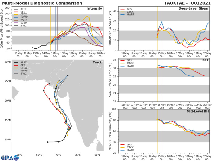 TC 01A. NUMERICAL MODEL GUIDANCE IS IN POOR AGREEMENT AFTER 48H, WITH INCREASING SPREAD FROM 315KM  AT 48H, INCREASING TO WELL OVER 1110KM BY 96H. AFTER 96H,  THE MODELS FURTHER DIVERGE WITH INCREASING UNCERTAINTY DUE TO THE  TIMING OF THE RECURVATURE AROUND THE STR. OVERALL CONFIDENCE IN THE JTWC  FORECAST IS MODERATE.